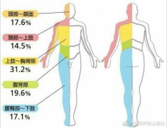 帶狀皰疹：可輕可重，輕視它，你一定會后悔！